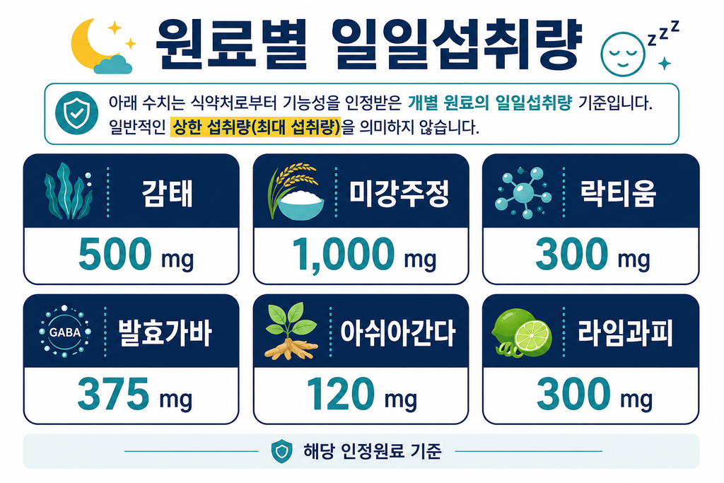 2026년 50대 수면 영양제 고르는 법|감태·락티움·가바 등 6종 차이 설명 이미지 3