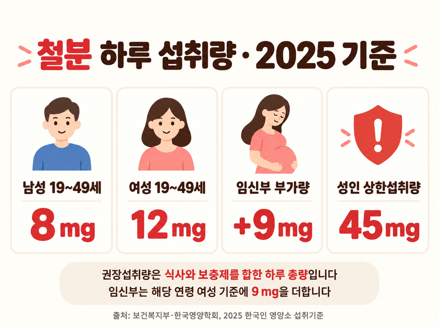 2025 철분 기준: 19~49세 남성 8mg, 여성 12mg, 임신부 부가량 9mg, 성인 상한섭취량 45mg