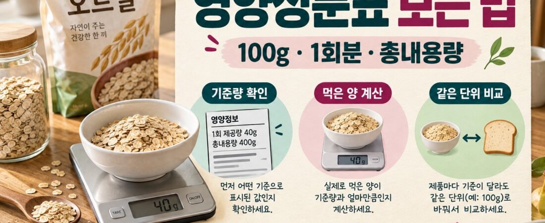 영양성분표 보는 법: 100g·1회분·총내용량 계산 3가지 예시