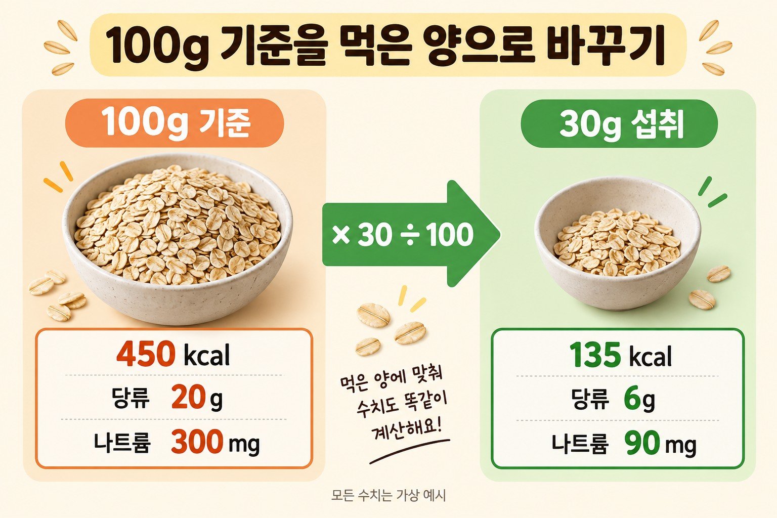 영양성분표 보는 법: 100g당 450kcal를 30g 섭취 시 135kcal로 환산하는 가상 예시