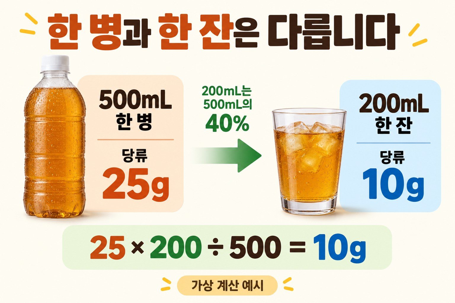 500mL당 당류 25g인 음료를 200mL 마시면 당류 10g인 가상 계산