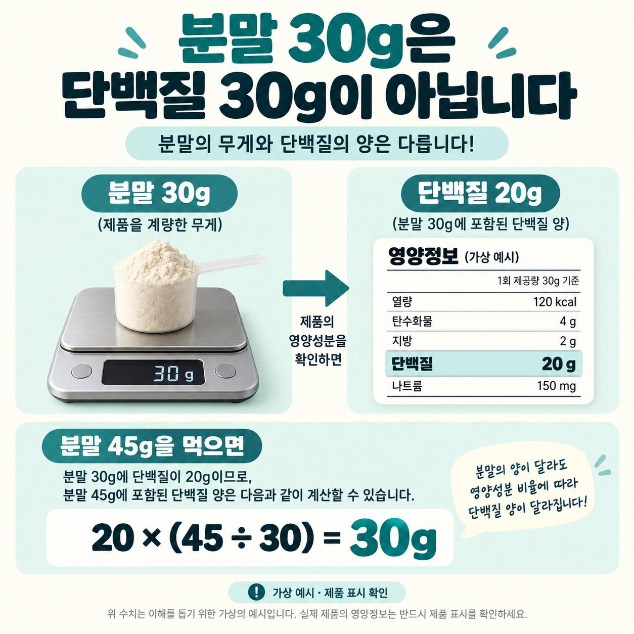 분말 30g에 단백질 20g인 가상 제품을 45g 먹으면 단백질 30g으로 환산하는 예시