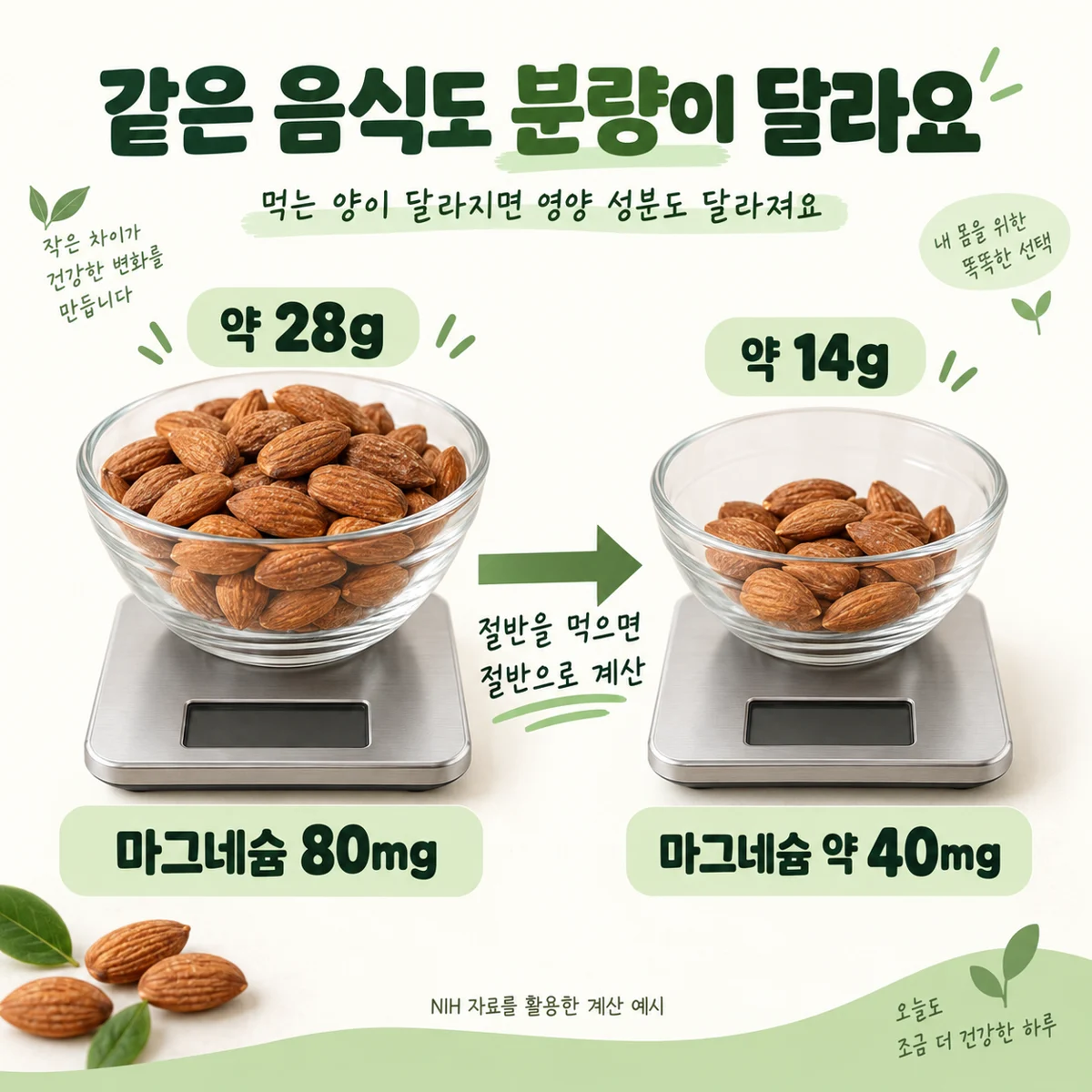 같은 아몬드의 양을 약 28g에서 약 14g으로 줄이면 마그네슘도 80mg에서 약 40mg으로 환산하는 예